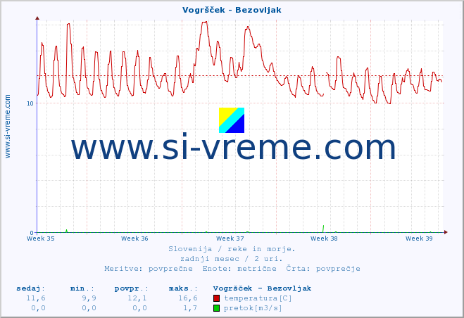 POVPREČJE :: Vogršček - Bezovljak :: temperatura | pretok | višina :: zadnji mesec / 2 uri.