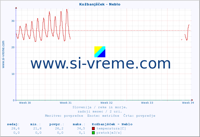 POVPREČJE :: Kožbanjšček - Neblo :: temperatura | pretok | višina :: zadnji mesec / 2 uri.