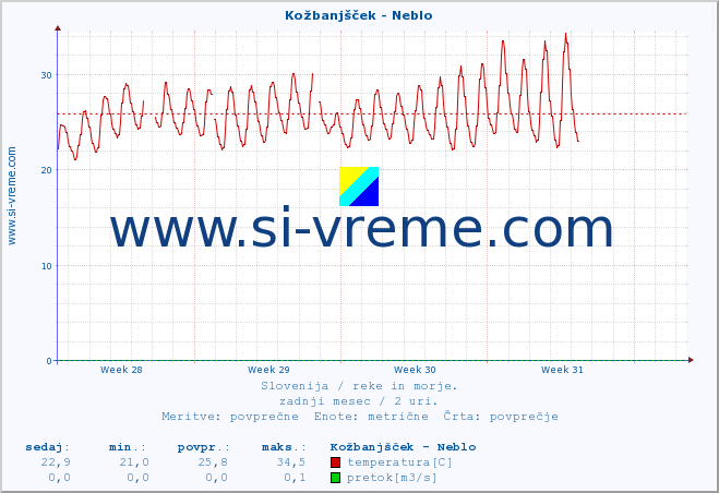 POVPREČJE :: Kožbanjšček - Neblo :: temperatura | pretok | višina :: zadnji mesec / 2 uri.