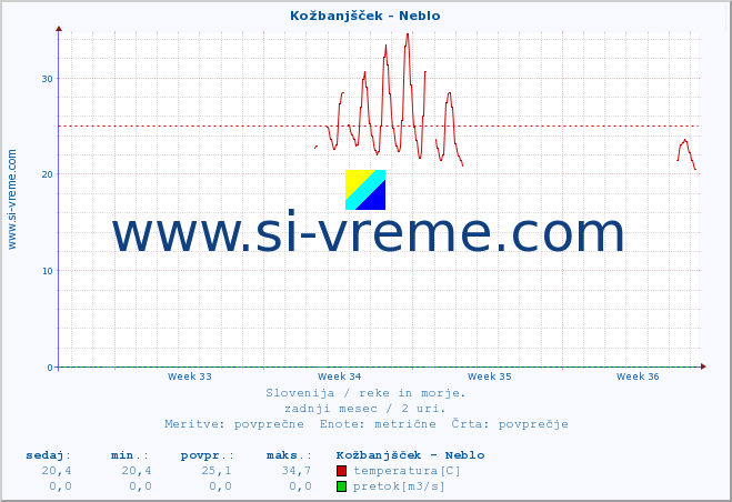 POVPREČJE :: Kožbanjšček - Neblo :: temperatura | pretok | višina :: zadnji mesec / 2 uri.