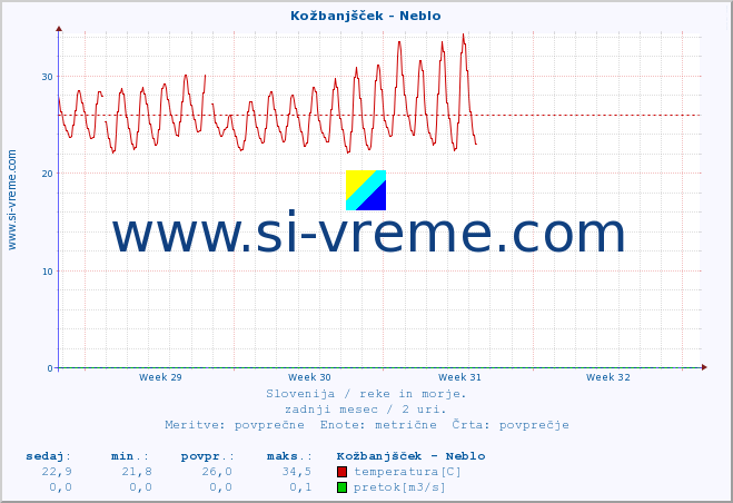 POVPREČJE :: Kožbanjšček - Neblo :: temperatura | pretok | višina :: zadnji mesec / 2 uri.