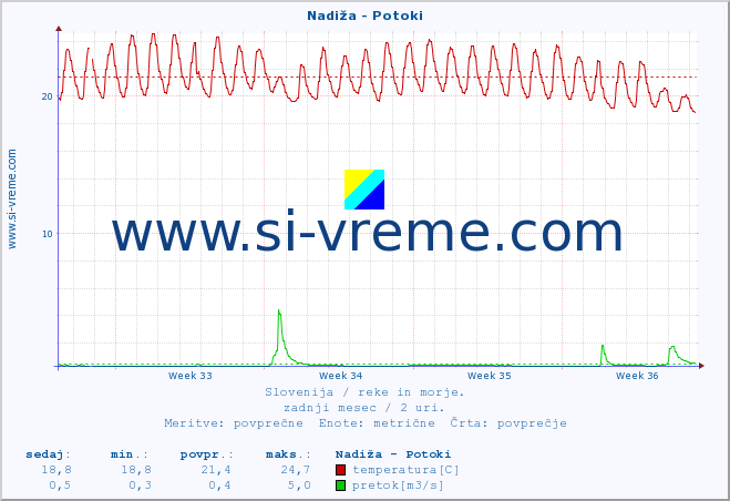 POVPREČJE :: Nadiža - Potoki :: temperatura | pretok | višina :: zadnji mesec / 2 uri.