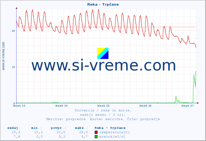 POVPREČJE :: Reka - Trpčane :: temperatura | pretok | višina :: zadnji mesec / 2 uri.