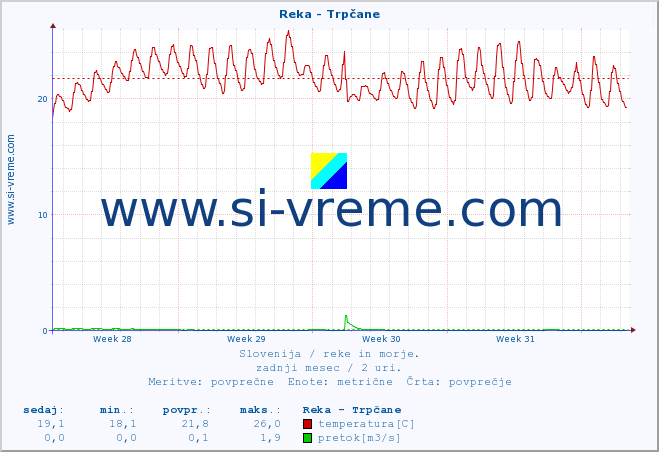 POVPREČJE :: Reka - Trpčane :: temperatura | pretok | višina :: zadnji mesec / 2 uri.