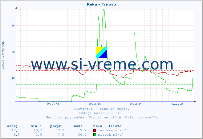 POVPREČJE :: Reka - Trnovo :: temperatura | pretok | višina :: zadnji mesec / 2 uri.