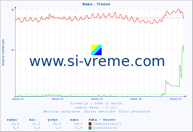 POVPREČJE :: Reka - Trnovo :: temperatura | pretok | višina :: zadnji mesec / 2 uri.