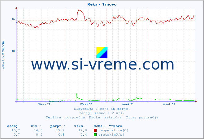 POVPREČJE :: Reka - Trnovo :: temperatura | pretok | višina :: zadnji mesec / 2 uri.