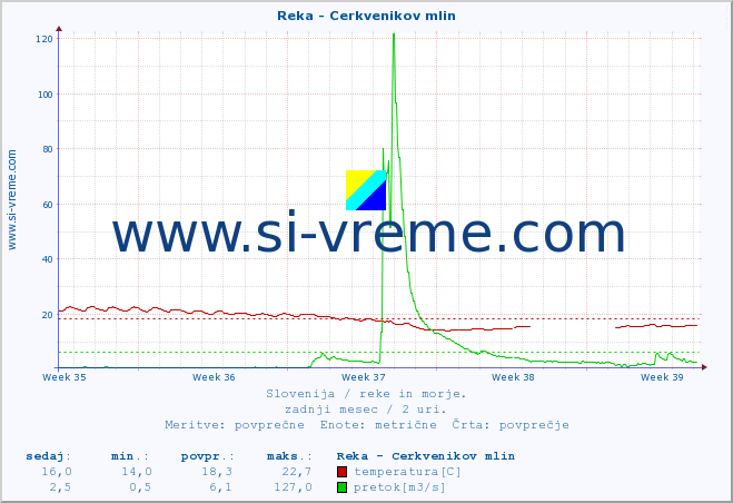 POVPREČJE :: Reka - Cerkvenikov mlin :: temperatura | pretok | višina :: zadnji mesec / 2 uri.