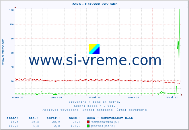 POVPREČJE :: Reka - Cerkvenikov mlin :: temperatura | pretok | višina :: zadnji mesec / 2 uri.