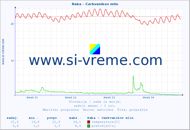 POVPREČJE :: Reka - Cerkvenikov mlin :: temperatura | pretok | višina :: zadnji mesec / 2 uri.