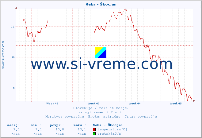 POVPREČJE :: Reka - Škocjan :: temperatura | pretok | višina :: zadnji mesec / 2 uri.