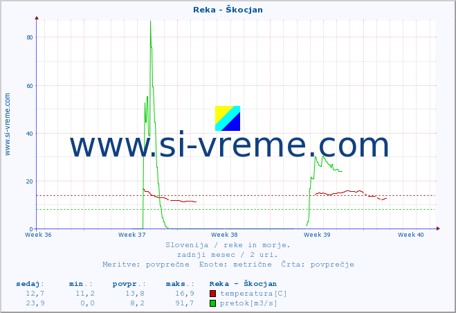 POVPREČJE :: Reka - Škocjan :: temperatura | pretok | višina :: zadnji mesec / 2 uri.