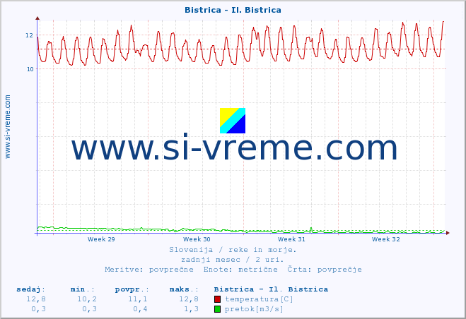 POVPREČJE :: Bistrica - Il. Bistrica :: temperatura | pretok | višina :: zadnji mesec / 2 uri.