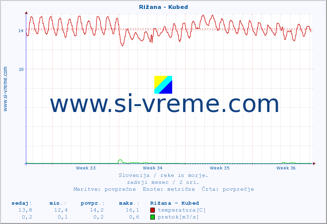 POVPREČJE :: Rižana - Kubed :: temperatura | pretok | višina :: zadnji mesec / 2 uri.