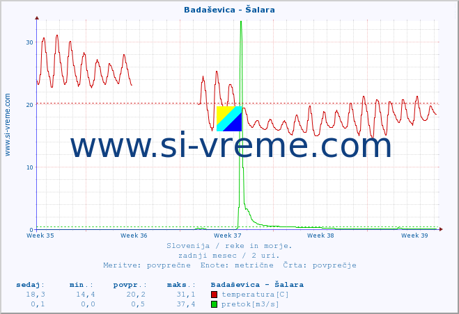 POVPREČJE :: Badaševica - Šalara :: temperatura | pretok | višina :: zadnji mesec / 2 uri.