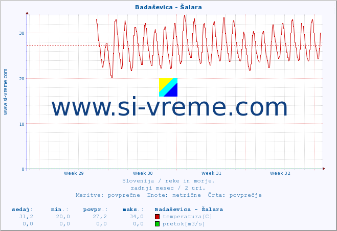 POVPREČJE :: Badaševica - Šalara :: temperatura | pretok | višina :: zadnji mesec / 2 uri.