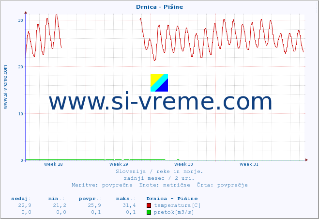 POVPREČJE :: Drnica - Pišine :: temperatura | pretok | višina :: zadnji mesec / 2 uri.