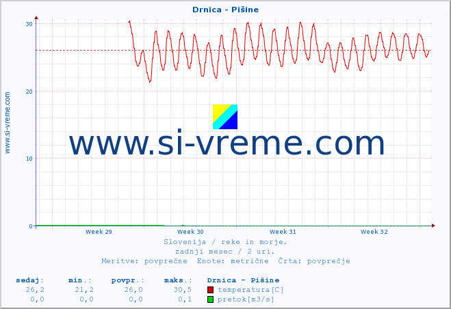 POVPREČJE :: Drnica - Pišine :: temperatura | pretok | višina :: zadnji mesec / 2 uri.