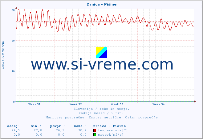 POVPREČJE :: Drnica - Pišine :: temperatura | pretok | višina :: zadnji mesec / 2 uri.