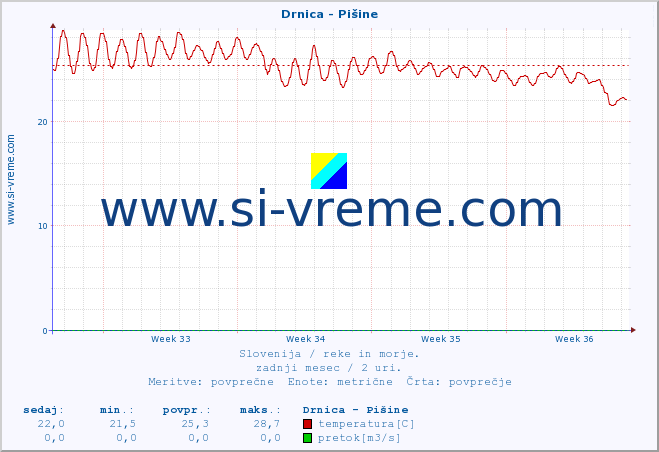 POVPREČJE :: Drnica - Pišine :: temperatura | pretok | višina :: zadnji mesec / 2 uri.