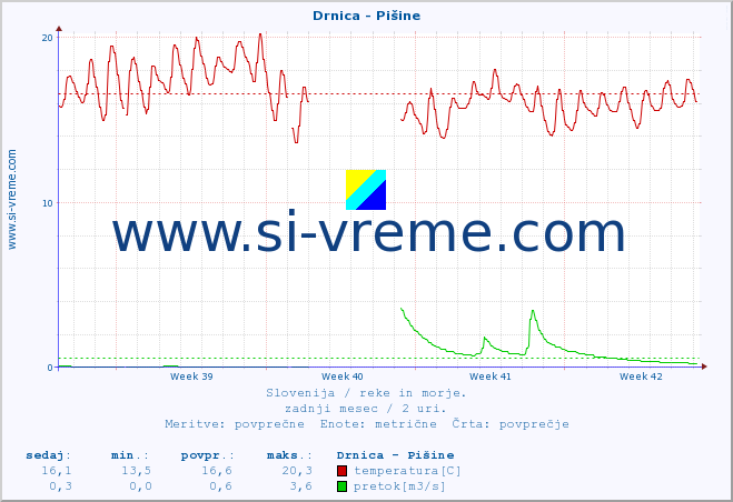 POVPREČJE :: Drnica - Pišine :: temperatura | pretok | višina :: zadnji mesec / 2 uri.