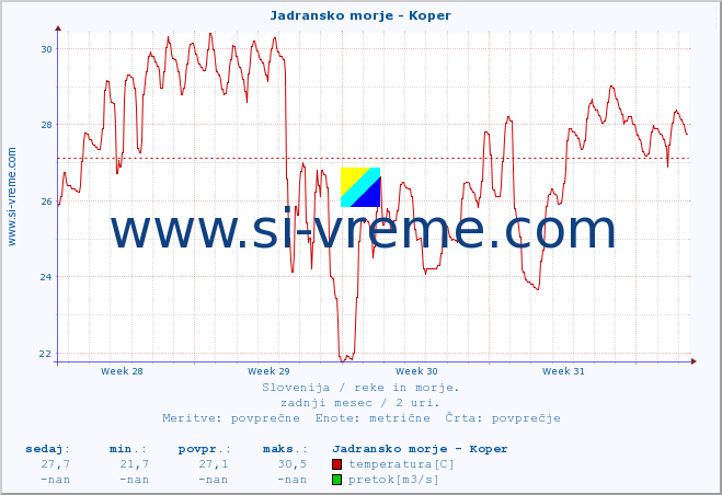 POVPREČJE :: Jadransko morje - Koper :: temperatura | pretok | višina :: zadnji mesec / 2 uri.