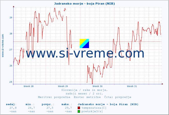 POVPREČJE :: Jadransko morje - boja Piran (NIB) :: temperatura | pretok | višina :: zadnji mesec / 2 uri.