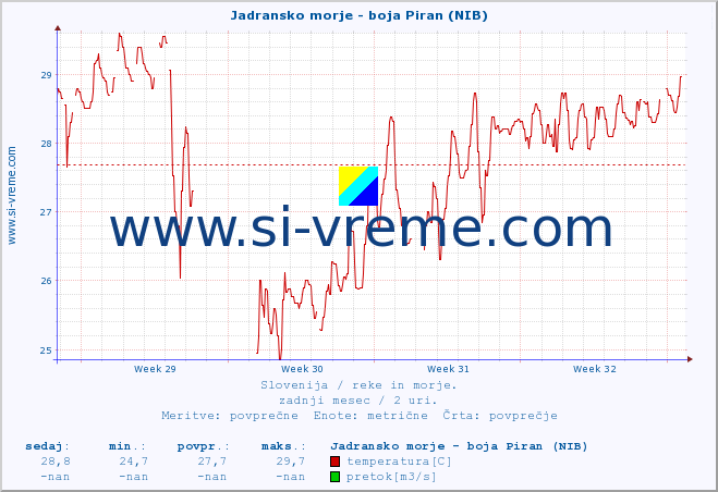 POVPREČJE :: Jadransko morje - boja Piran (NIB) :: temperatura | pretok | višina :: zadnji mesec / 2 uri.