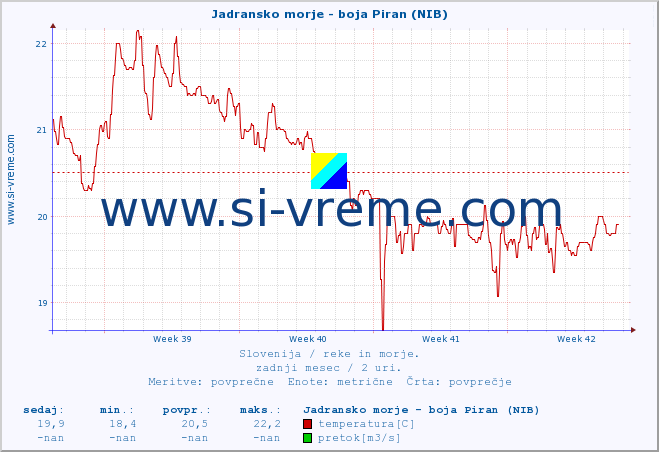 POVPREČJE :: Jadransko morje - boja Piran (NIB) :: temperatura | pretok | višina :: zadnji mesec / 2 uri.