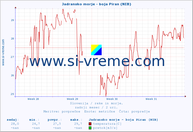 POVPREČJE :: Jadransko morje - boja Piran (NIB) :: temperatura | pretok | višina :: zadnji mesec / 2 uri.