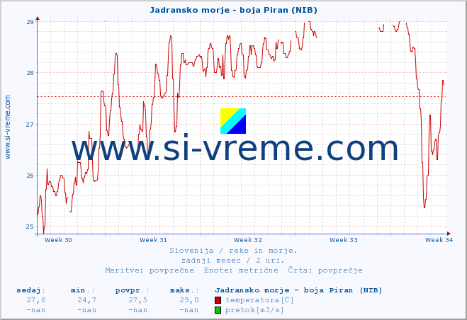 POVPREČJE :: Jadransko morje - boja Piran (NIB) :: temperatura | pretok | višina :: zadnji mesec / 2 uri.