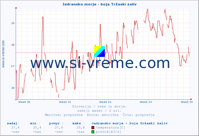 POVPREČJE :: Jadransko morje - boja Tržaski zaliv :: temperatura | pretok | višina :: zadnji mesec / 2 uri.