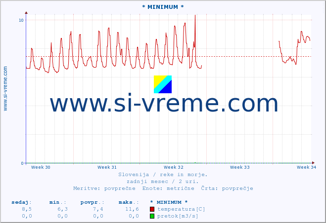 POVPREČJE :: * MINIMUM * :: temperatura | pretok | višina :: zadnji mesec / 2 uri.