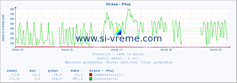 POVPREČJE :: Drava - Ptuj :: temperatura | pretok | višina :: zadnji mesec / 2 uri.