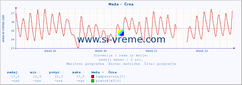 POVPREČJE :: Meža -  Črna :: temperatura | pretok | višina :: zadnji mesec / 2 uri.