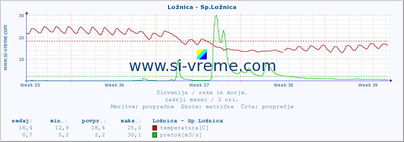 POVPREČJE :: Ložnica - Sp.Ložnica :: temperatura | pretok | višina :: zadnji mesec / 2 uri.