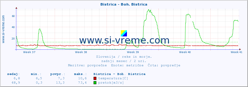 POVPREČJE :: Bistrica - Boh. Bistrica :: temperatura | pretok | višina :: zadnji mesec / 2 uri.