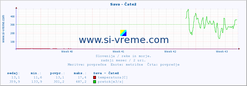 POVPREČJE :: Sava - Čatež :: temperatura | pretok | višina :: zadnji mesec / 2 uri.