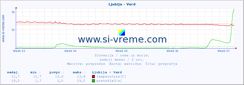 POVPREČJE :: Ljubija - Verd :: temperatura | pretok | višina :: zadnji mesec / 2 uri.