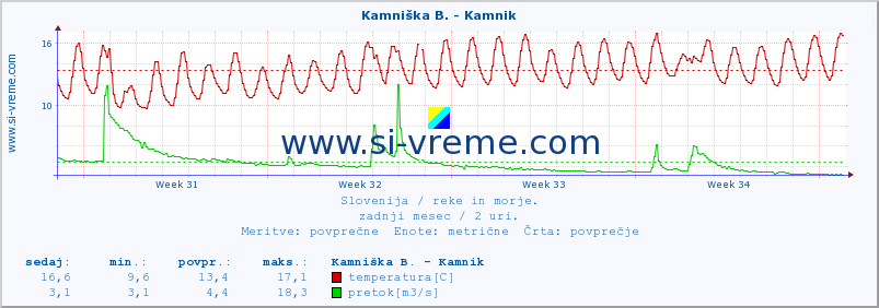 POVPREČJE :: Stržen - Gor. Jezero :: temperatura | pretok | višina :: zadnji mesec / 2 uri.