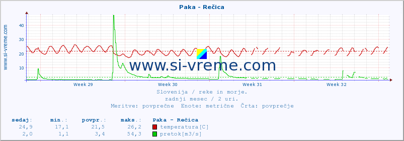 POVPREČJE :: Paka - Rečica :: temperatura | pretok | višina :: zadnji mesec / 2 uri.