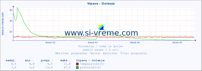 POVPREČJE :: Vipava - Dolenje :: temperatura | pretok | višina :: zadnji mesec / 2 uri.