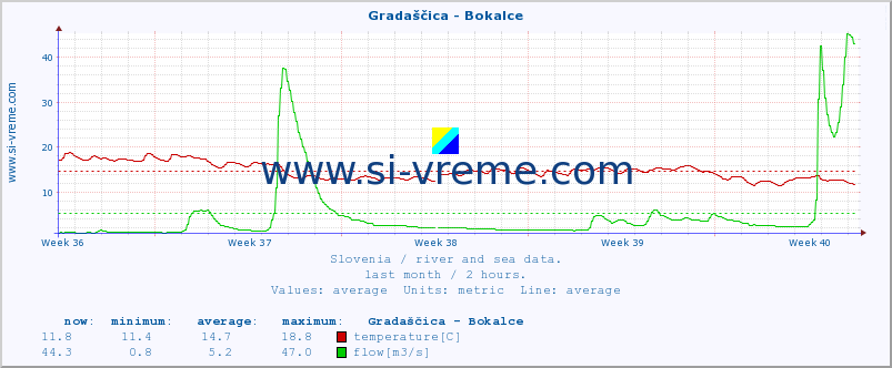  :: Gradaščica - Bokalce :: temperature | flow | height :: last month / 2 hours.