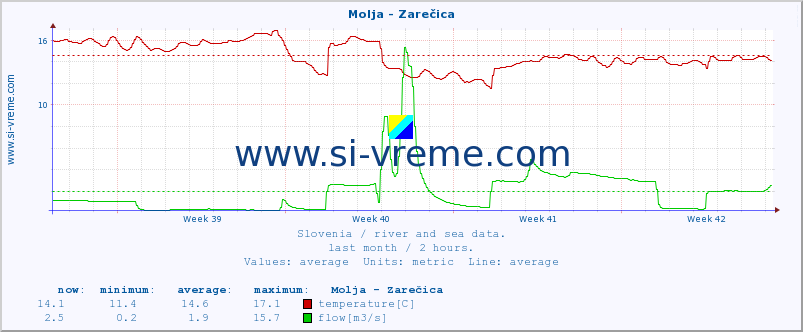  :: Molja - Zarečica :: temperature | flow | height :: last month / 2 hours.