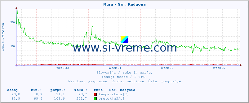 POVPREČJE :: Mura - Gor. Radgona :: temperatura | pretok | višina :: zadnji mesec / 2 uri.