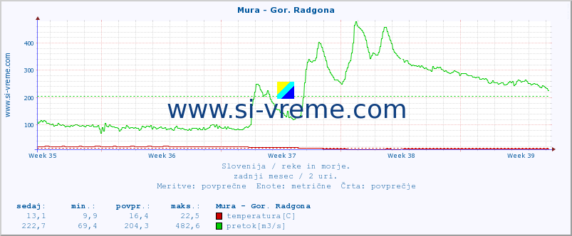 POVPREČJE :: Mura - Gor. Radgona :: temperatura | pretok | višina :: zadnji mesec / 2 uri.