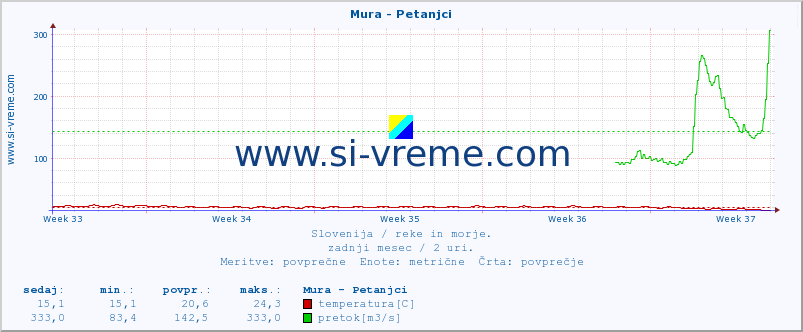 POVPREČJE :: Mura - Petanjci :: temperatura | pretok | višina :: zadnji mesec / 2 uri.