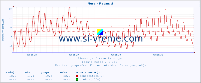 POVPREČJE :: Mura - Petanjci :: temperatura | pretok | višina :: zadnji mesec / 2 uri.