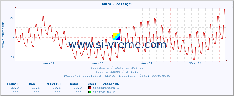 POVPREČJE :: Mura - Petanjci :: temperatura | pretok | višina :: zadnji mesec / 2 uri.