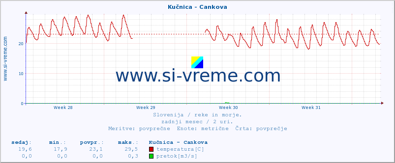 POVPREČJE :: Kučnica - Cankova :: temperatura | pretok | višina :: zadnji mesec / 2 uri.